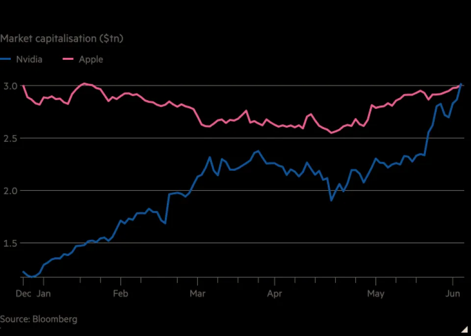 Line chart of Market capitalisation ($tn) showing Nvidia surges to $3tn valuation